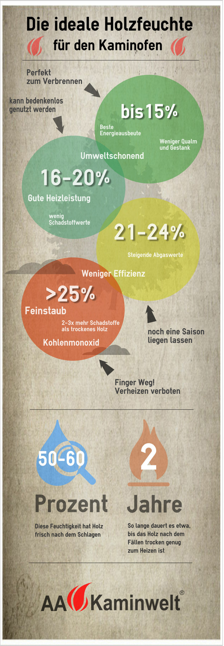 Wie Feucht Darf Brennholz Sein