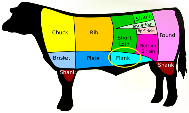 Rindfleisch-Teile-Flanke