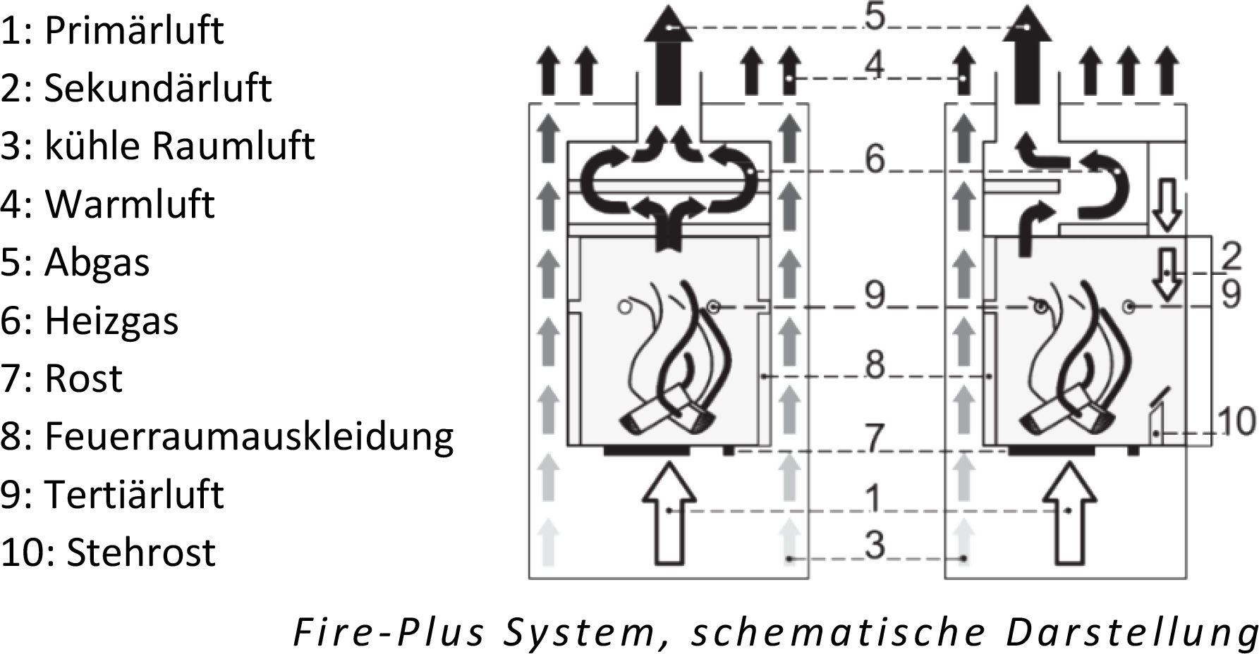 Fireplace, Fire-Plus-System, schematische Darstellung