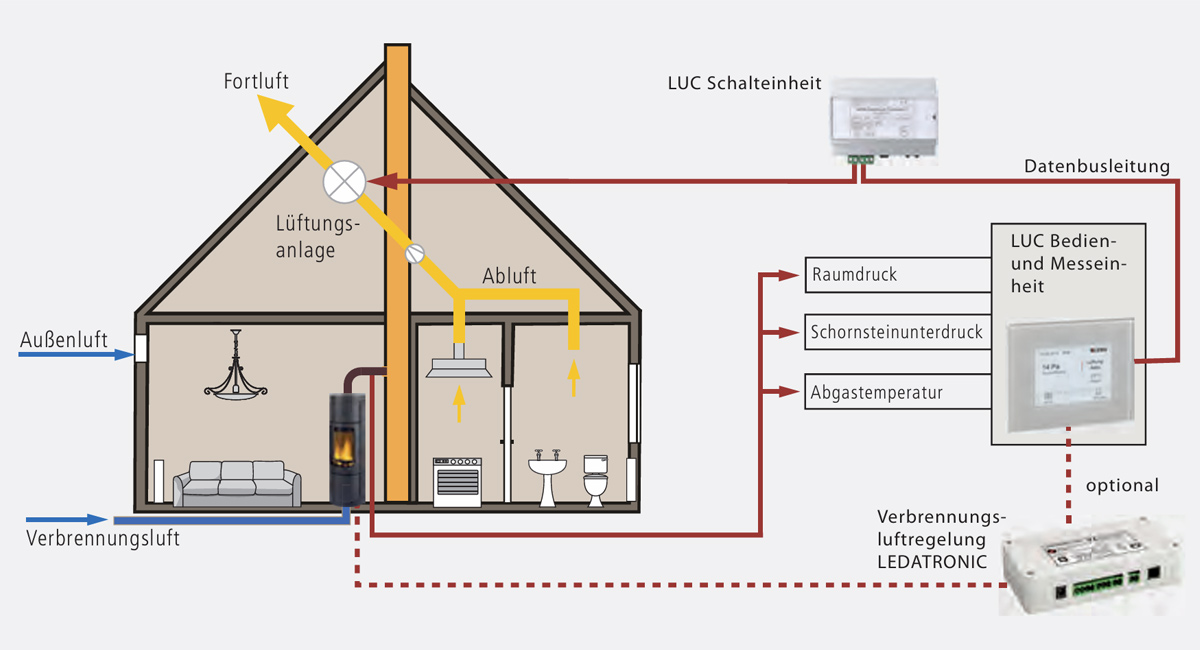Schema LEDA LUC Differenzdruckcontroller