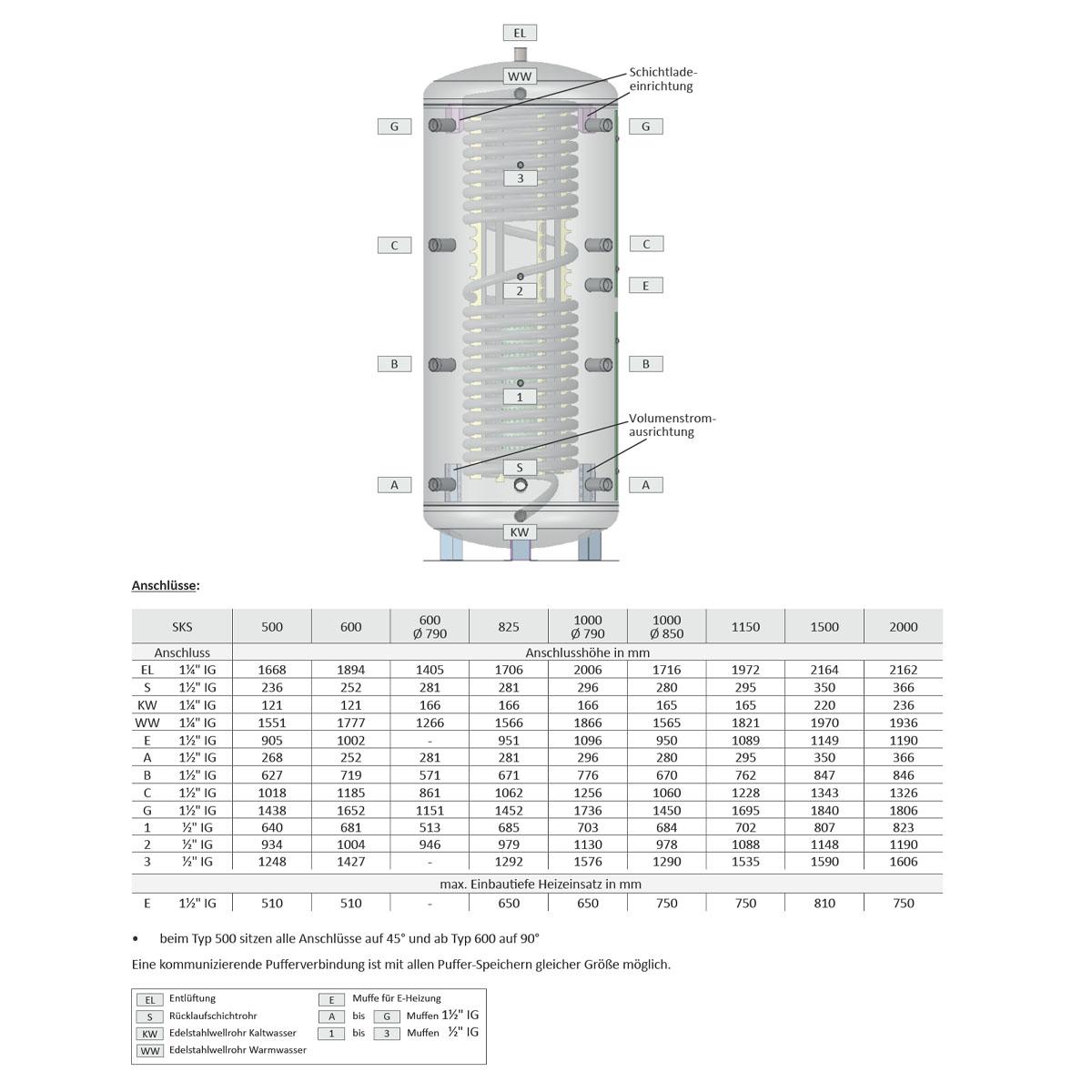Hygienespeicher Thermic Energy SKS 825 ohne Wärmetauscher, EEK C, weiß