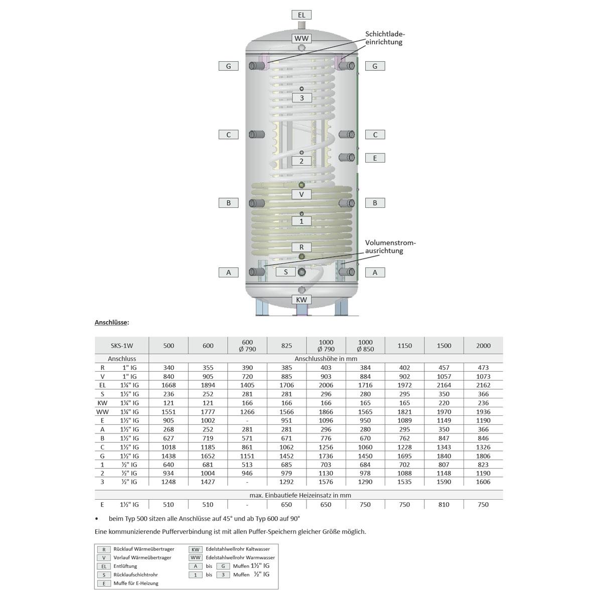 Hygienespeicher Thermic Energy SKS-1W 1000 mit 1 Wärmetauscher, EEK C, weiß