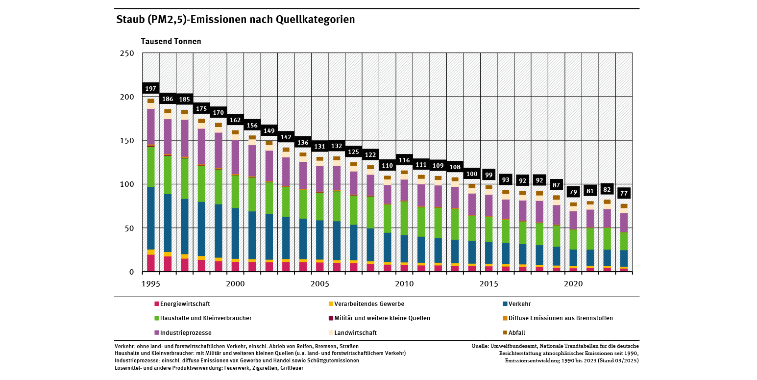 Feinstaub Statistik Stand 2026