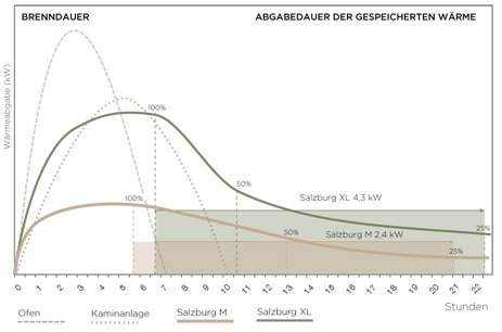 Diagramm Abbranddauer Vergleich