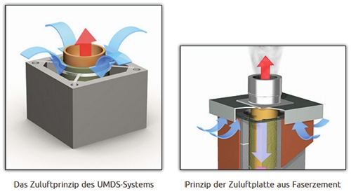 Schreyer UMDS Prinzip Zuluft