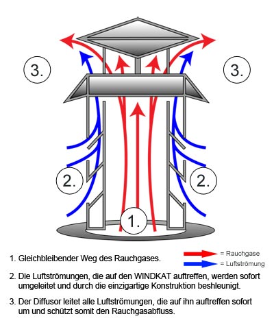 Schornsteinaufsatz Funktion