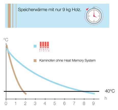 Austroflamm Kaminofen Heat-Memory
