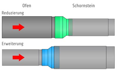 Ofenrohr Reduzierung und Ofenrohr Erweiterung