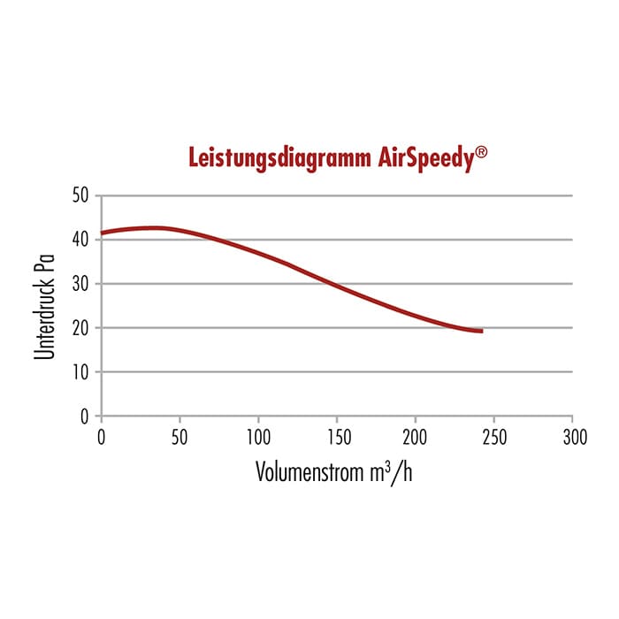 AirSpeedy Leistungsdiagramm