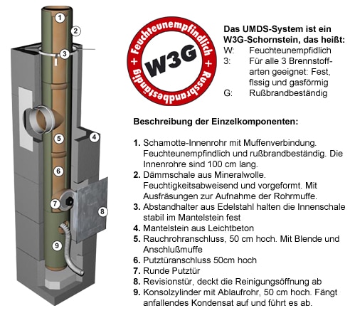 Schreyer UMDS Konstruktiver Aufbau