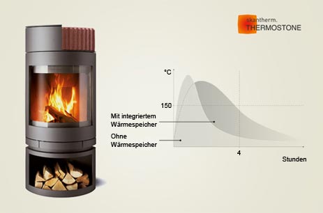 Skantherm Thermostone