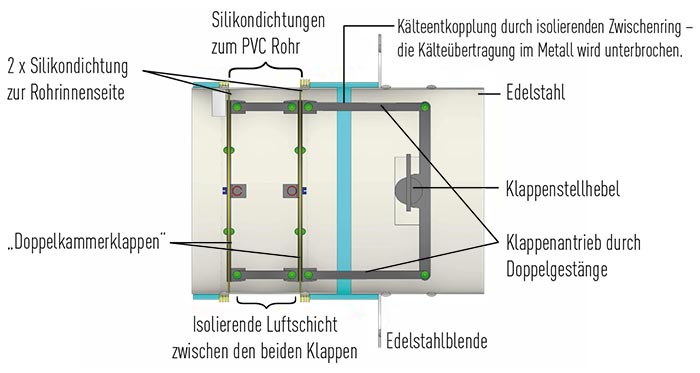 CB Doppelklappensystem Schnitt