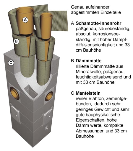 Schreyer FUMDS Schornstein Aufbau