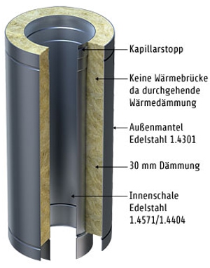 Schema doppelwandiger Edelstahlschornstein