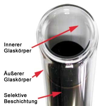 Glaskoerper