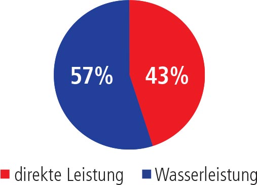 Wärmeverteilung