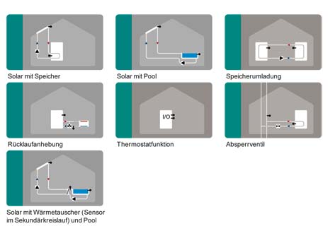 Sorel Temperaturdifferenzregler