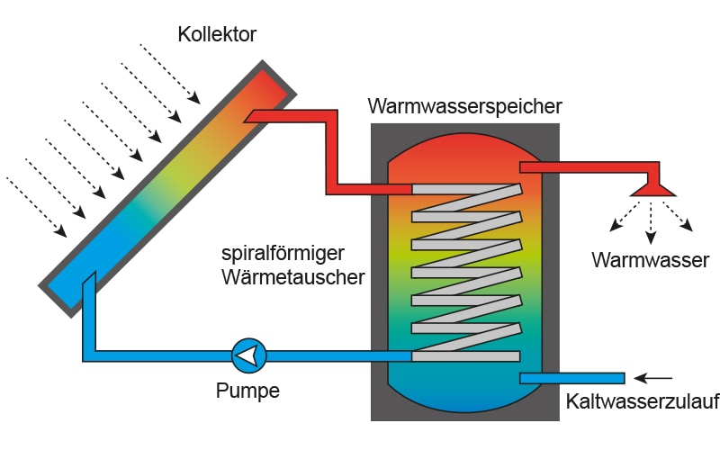 Schema Solarthermie für Warmwasser