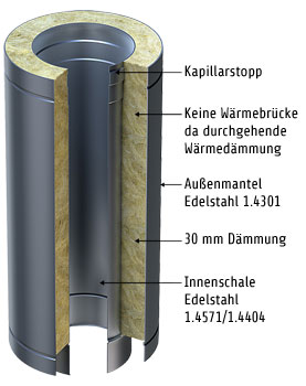 Edelstahlschornstein doppelwandig AA-Kaminwelt 113 mm Schnitt
