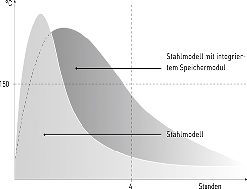 Skantherm Speichermodul Diagramm