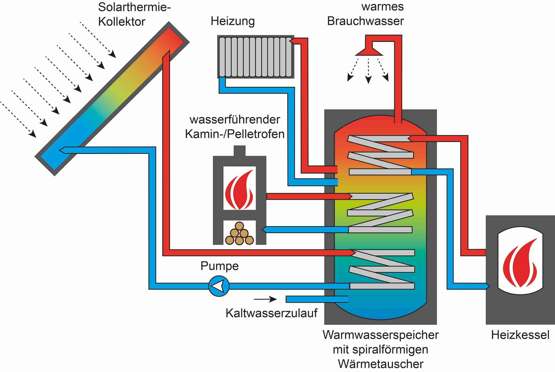 Solaranlage für Warmwasser: Techniken von Heizstab bis Solarthermie - ENPO