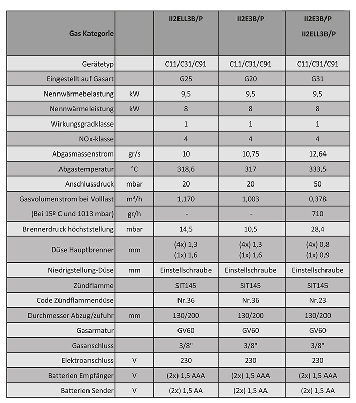 Gaskamin Faber MatriX 1050/500 II Spezifikationen